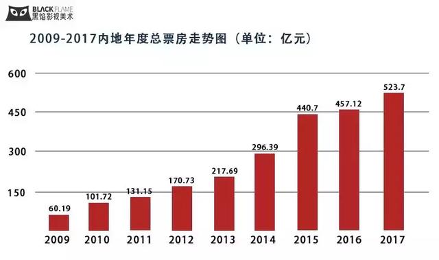 票房走势图